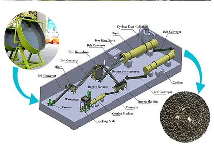 disc granulation fertilizer making plant for npk pellets