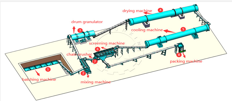 rotary drum granulation line